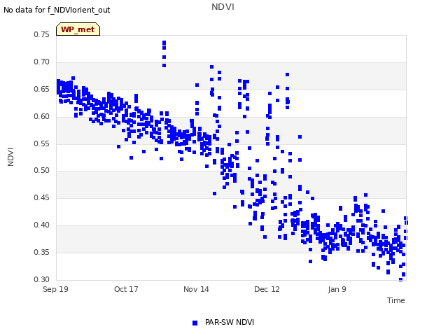 plot of NDVI