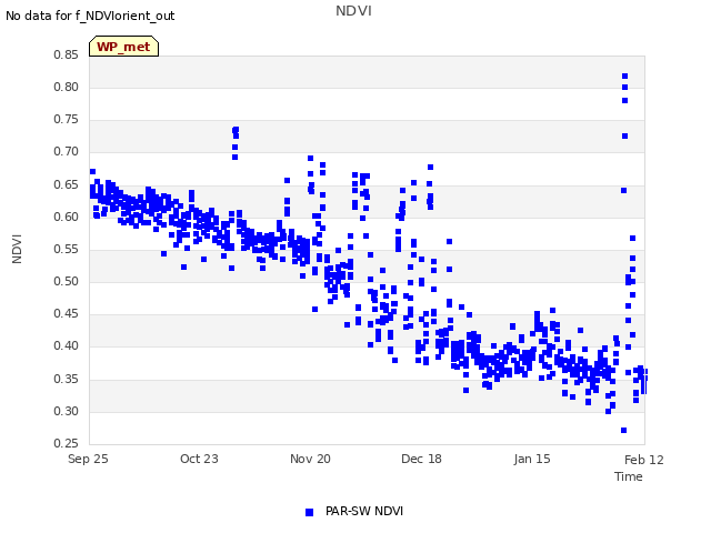 plot of NDVI