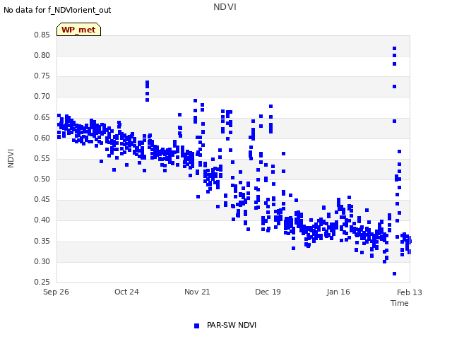 plot of NDVI