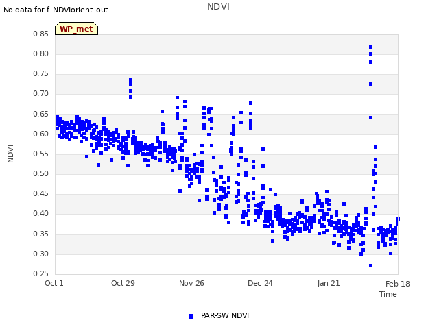 plot of NDVI