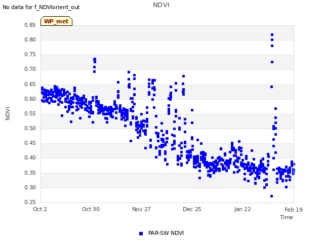 plot of NDVI