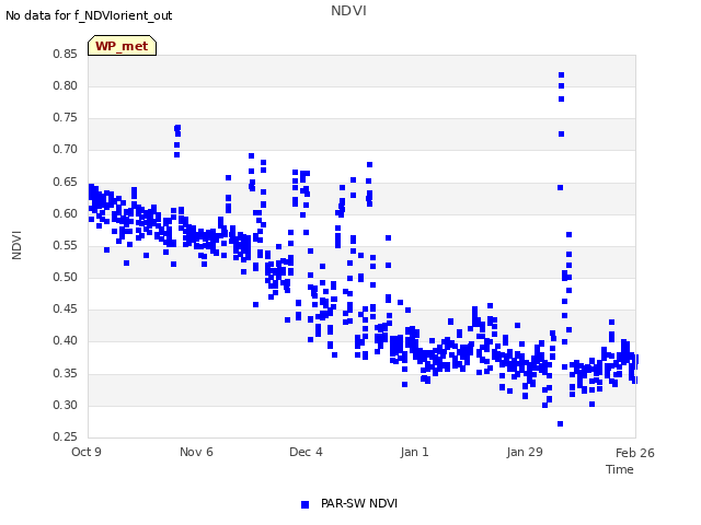 plot of NDVI