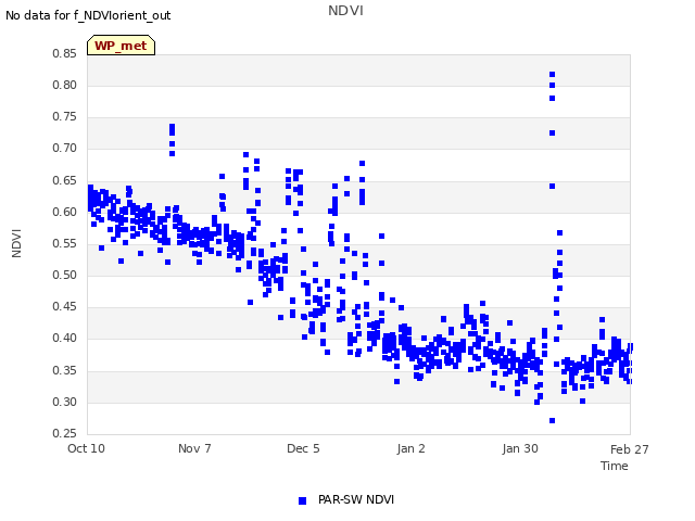 plot of NDVI