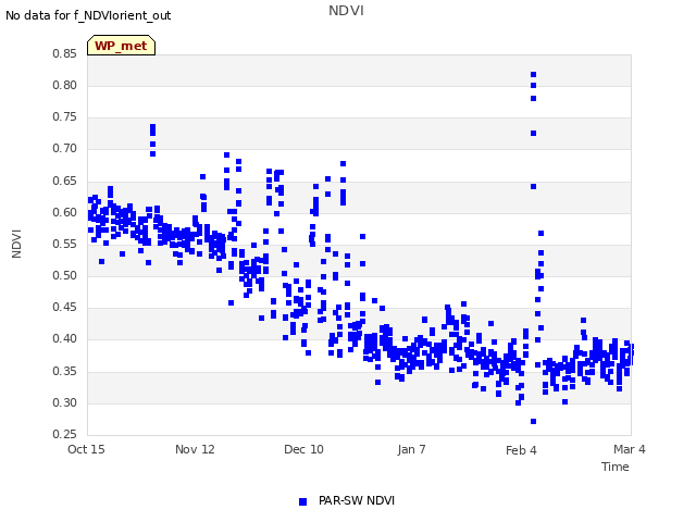 plot of NDVI