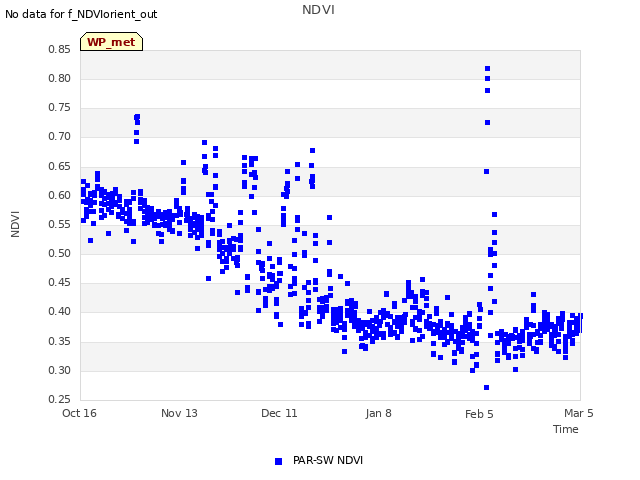 plot of NDVI