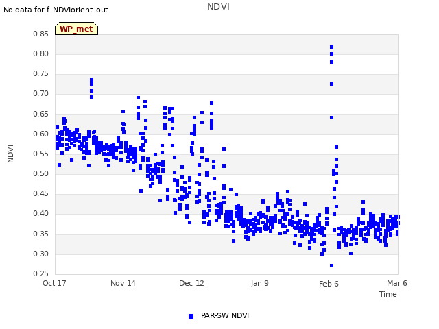 plot of NDVI