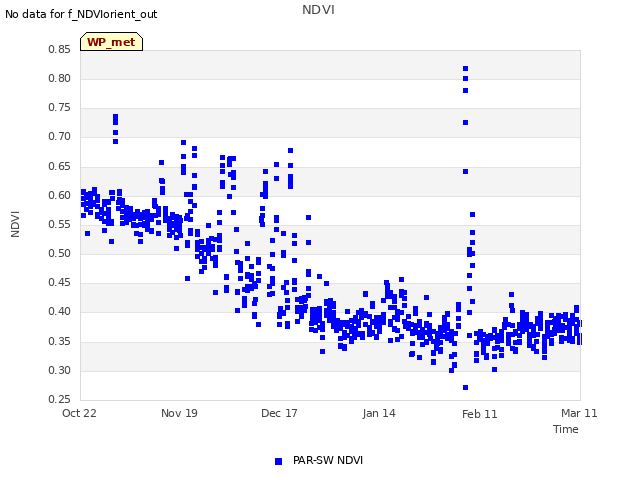 plot of NDVI