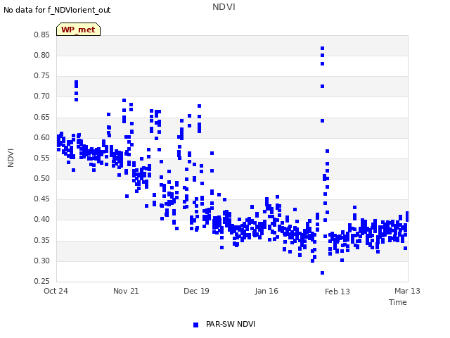 plot of NDVI