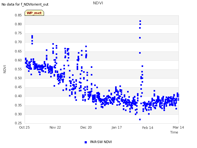 plot of NDVI