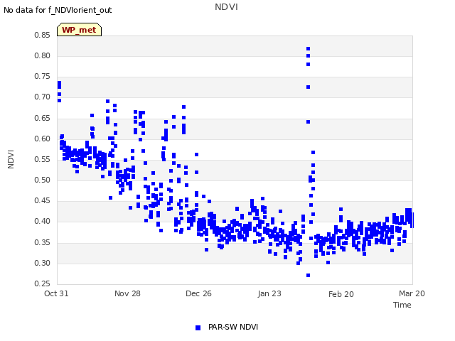 plot of NDVI