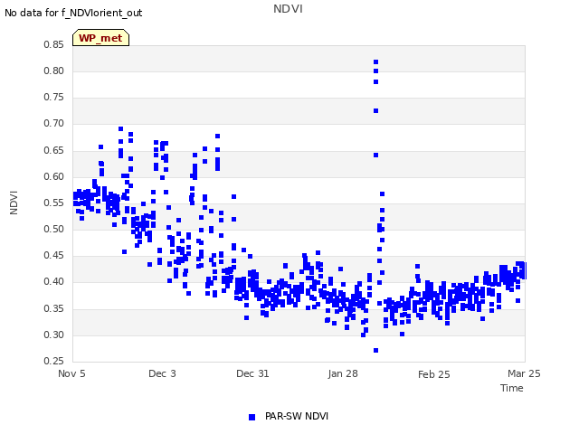 plot of NDVI