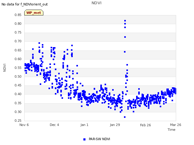 plot of NDVI