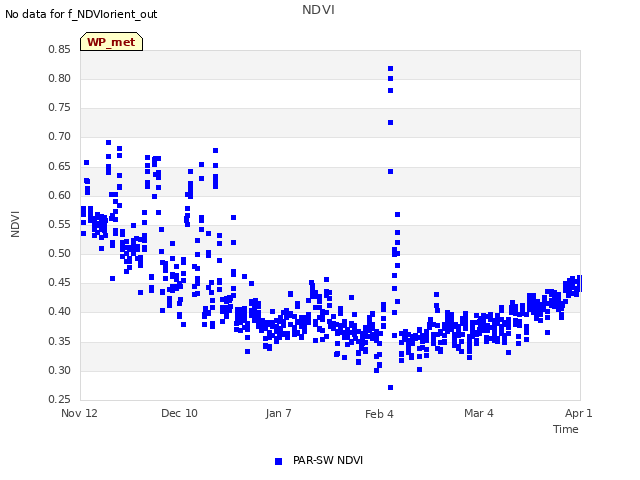 plot of NDVI