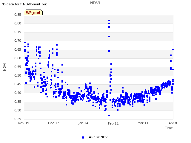 plot of NDVI