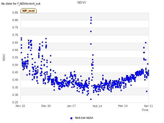 plot of NDVI