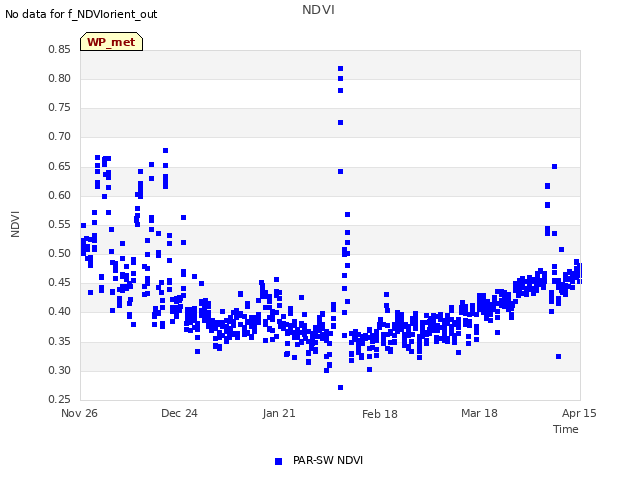 plot of NDVI