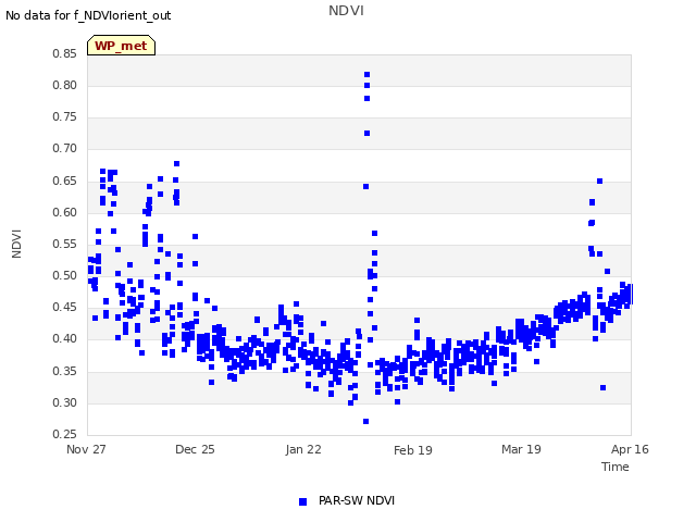 plot of NDVI