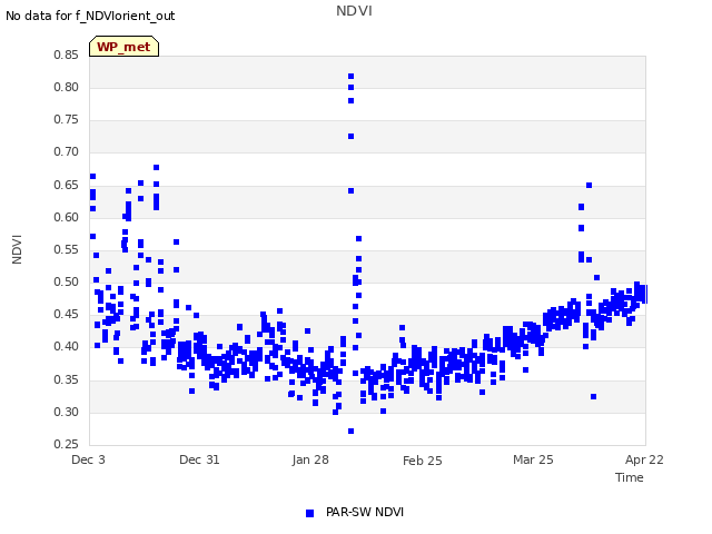 plot of NDVI
