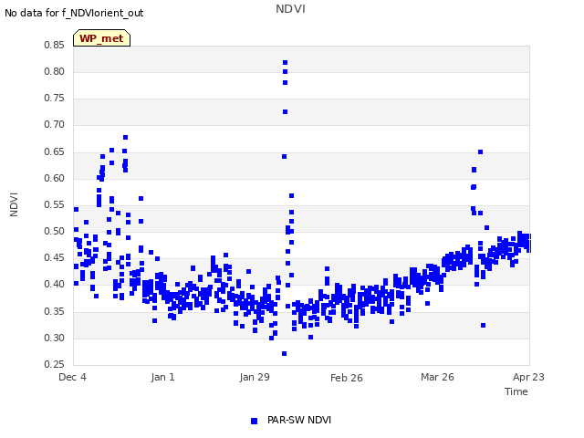 plot of NDVI