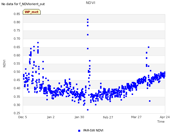 plot of NDVI