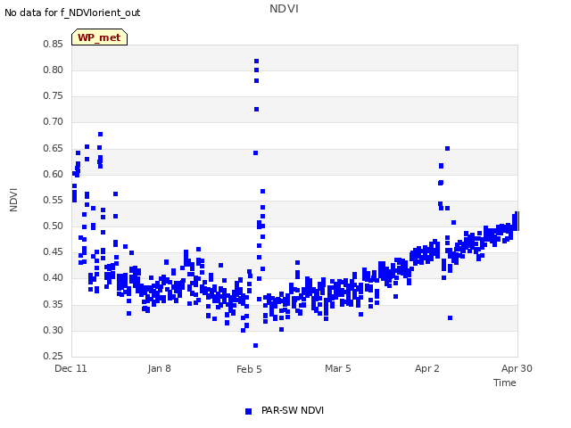 plot of NDVI