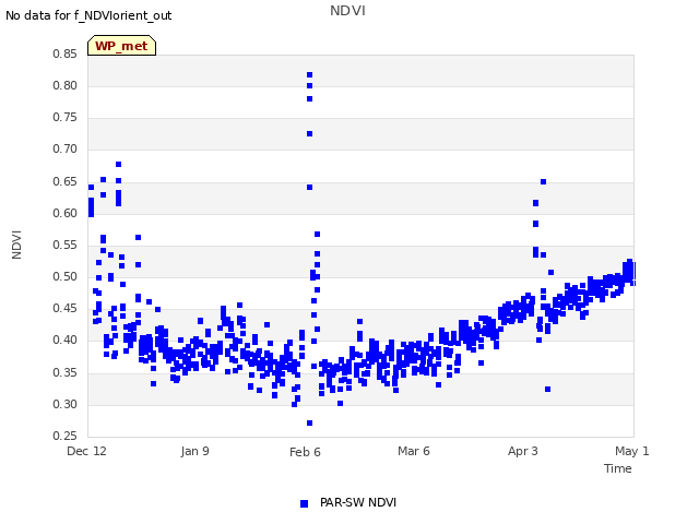 plot of NDVI