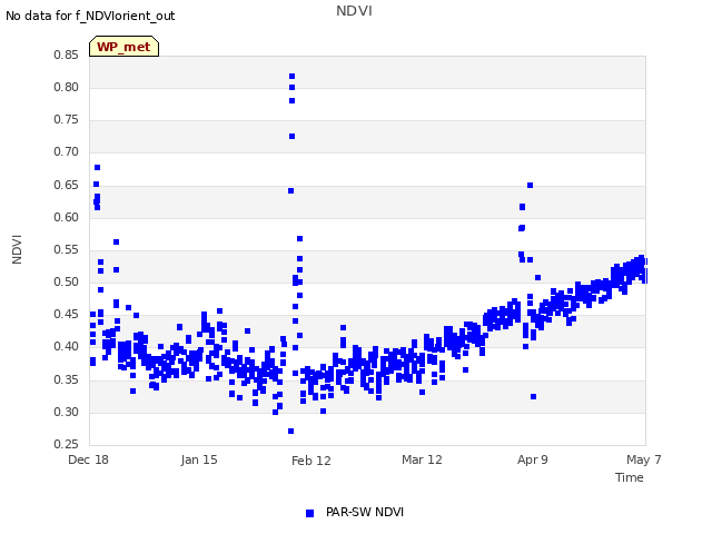 plot of NDVI