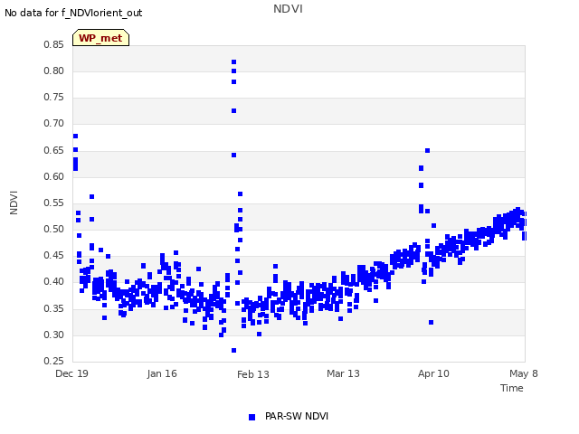 plot of NDVI