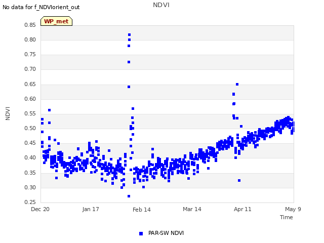 plot of NDVI