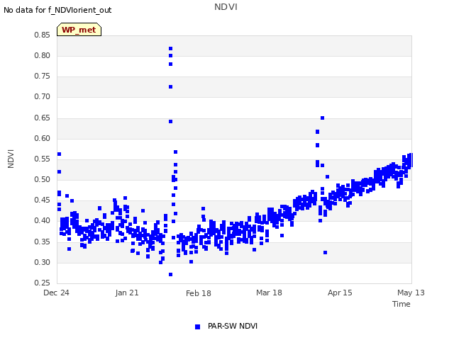 plot of NDVI