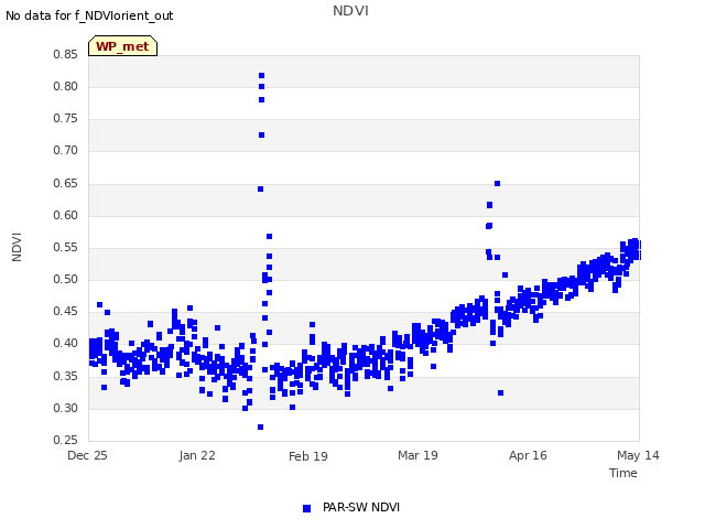 plot of NDVI