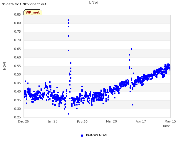 plot of NDVI