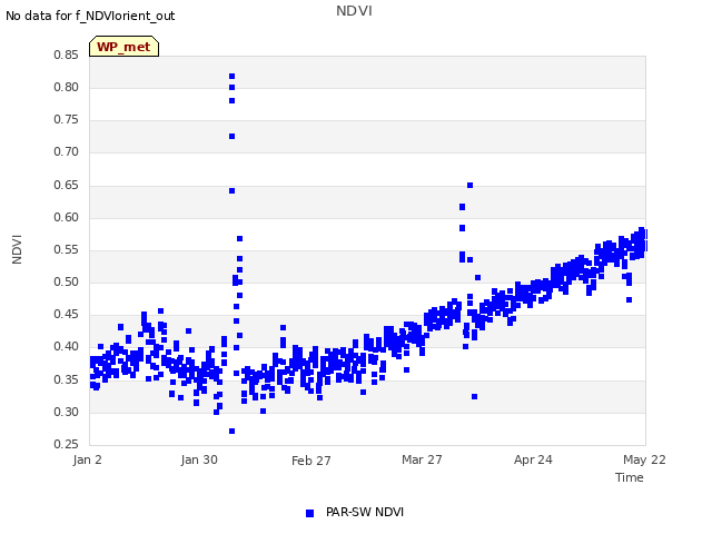 plot of NDVI