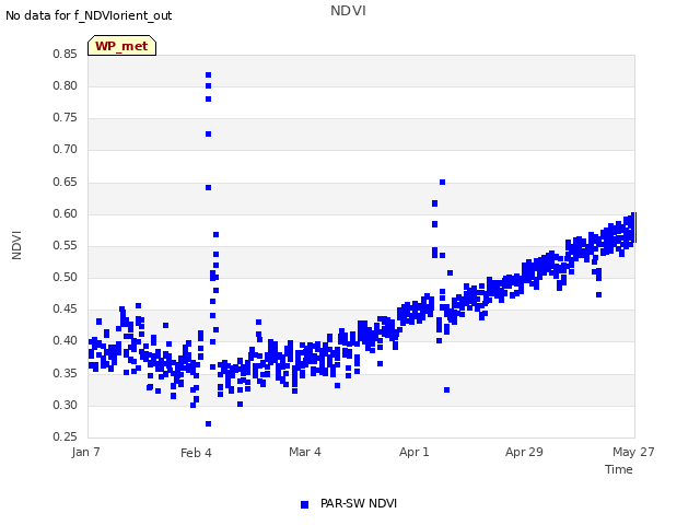 plot of NDVI