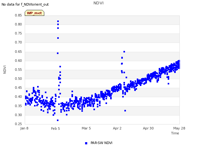 plot of NDVI