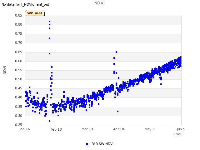 plot of NDVI