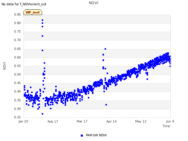 plot of NDVI