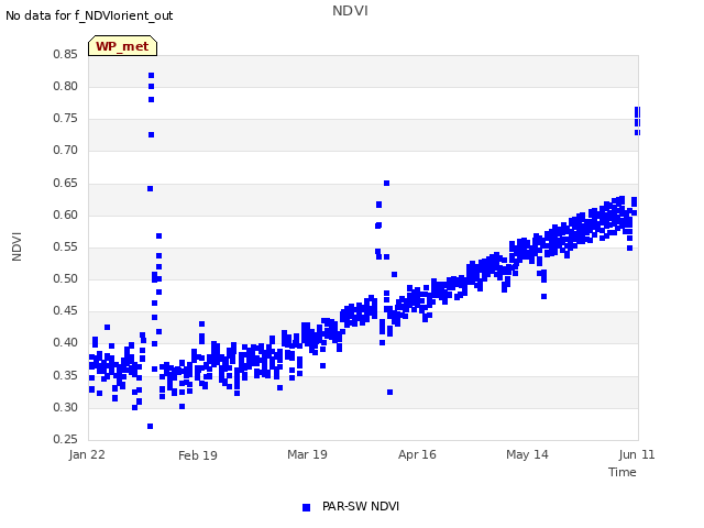 plot of NDVI