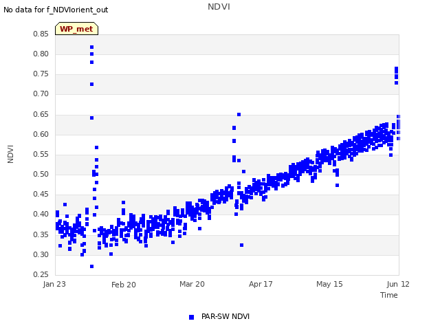 plot of NDVI