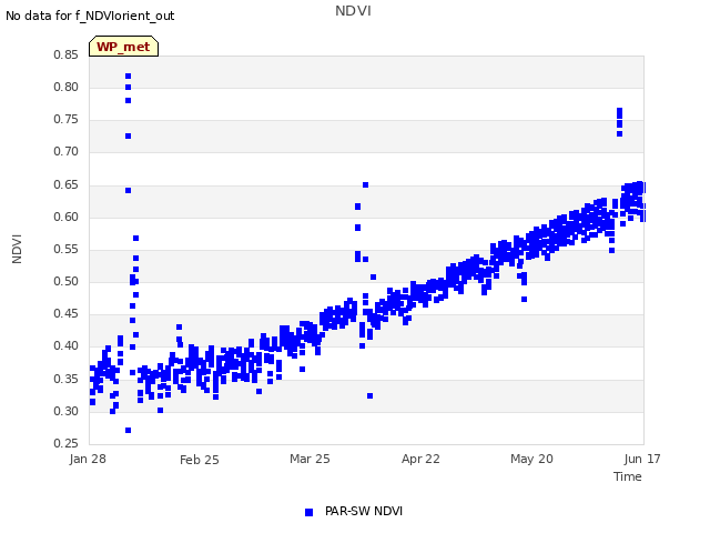 plot of NDVI