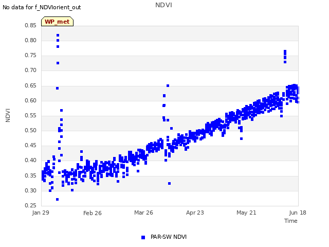 plot of NDVI