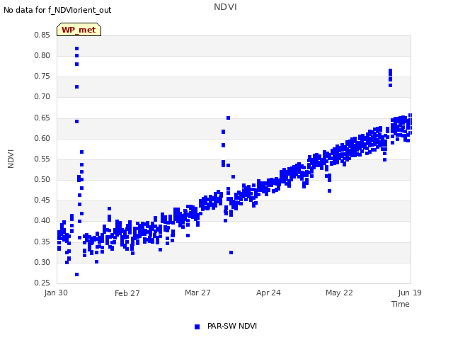 plot of NDVI