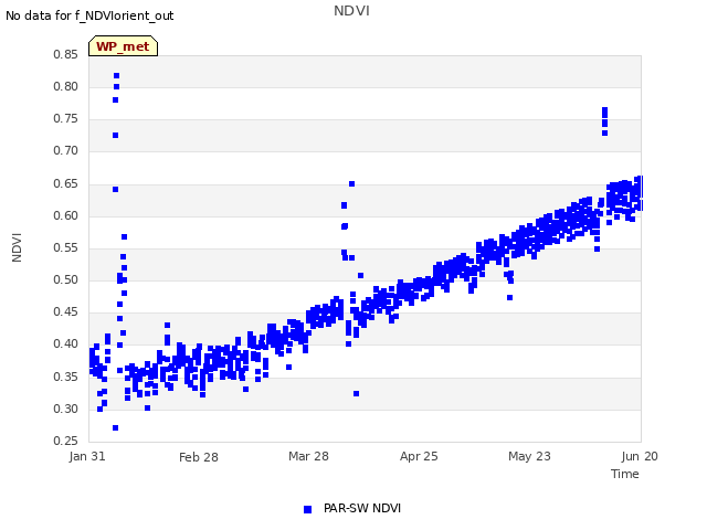 plot of NDVI