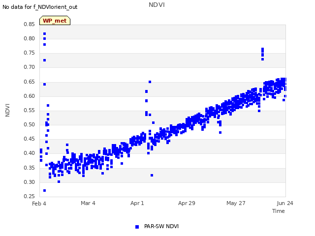 plot of NDVI