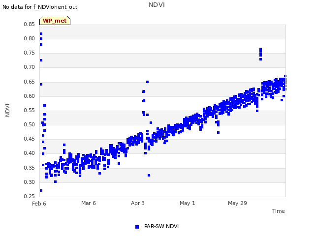 plot of NDVI