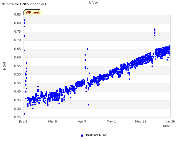 plot of NDVI