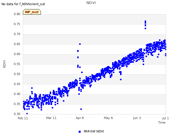 plot of NDVI