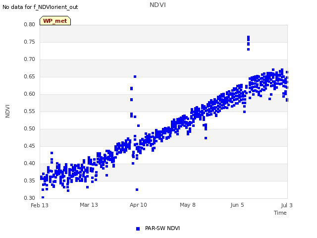 plot of NDVI