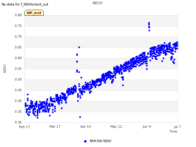 plot of NDVI