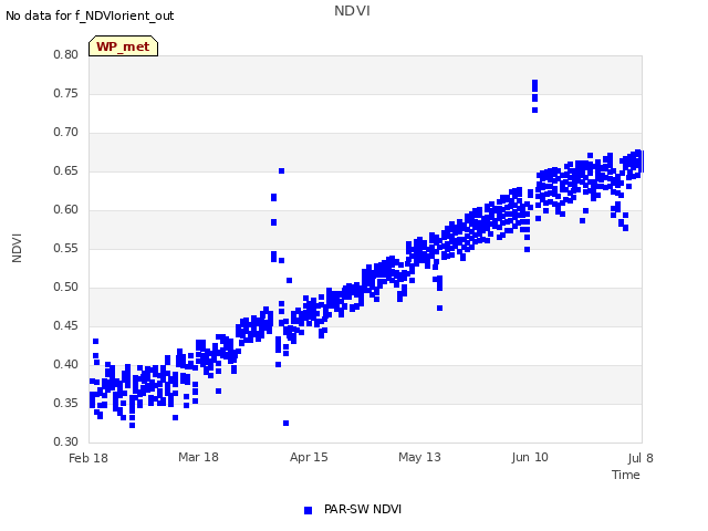 plot of NDVI